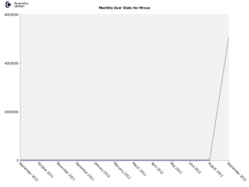 Monthly User Stats for Mrsus